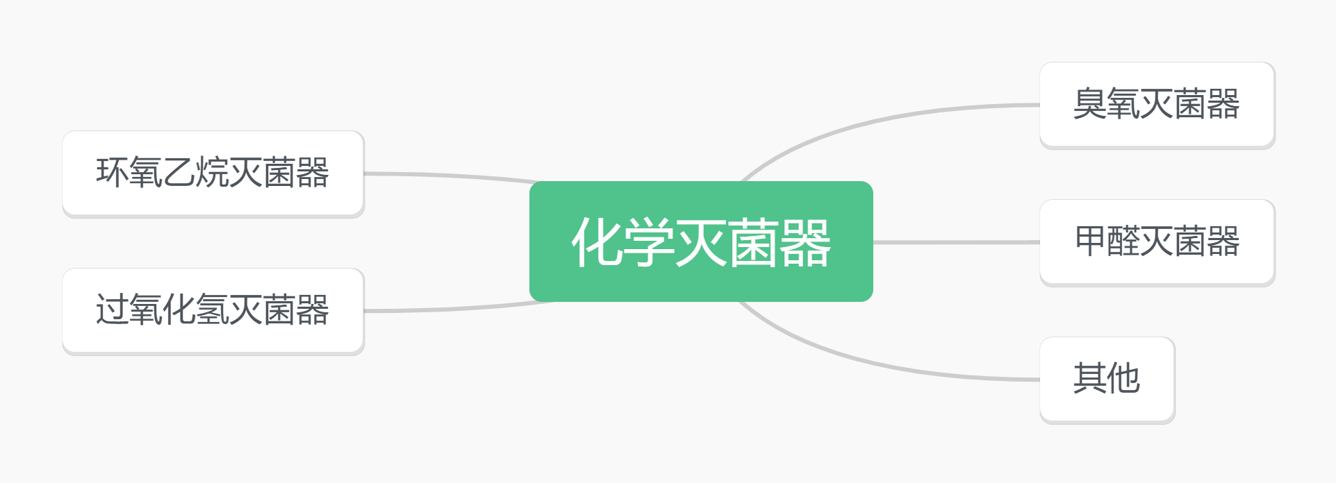 Quatro esterilizadores químicos comuns e suas vantagens e desvantagens